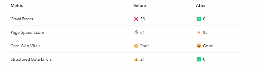 Technical SEO graph showing performance improvements