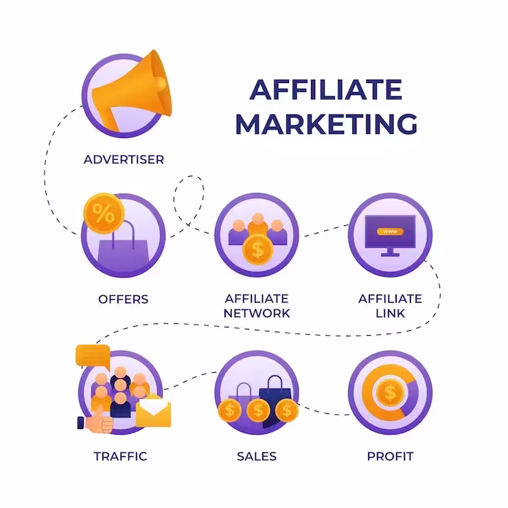 Affiliate Marketing Process